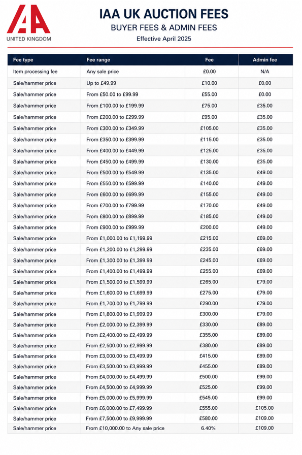 IAA UK auction buyer fee table and administration charges