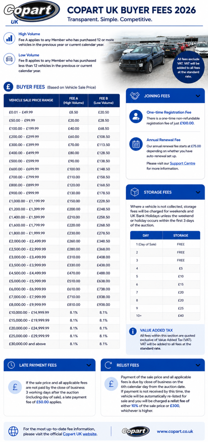 Copart UK buyer fees, storage charges and joining fees 2026